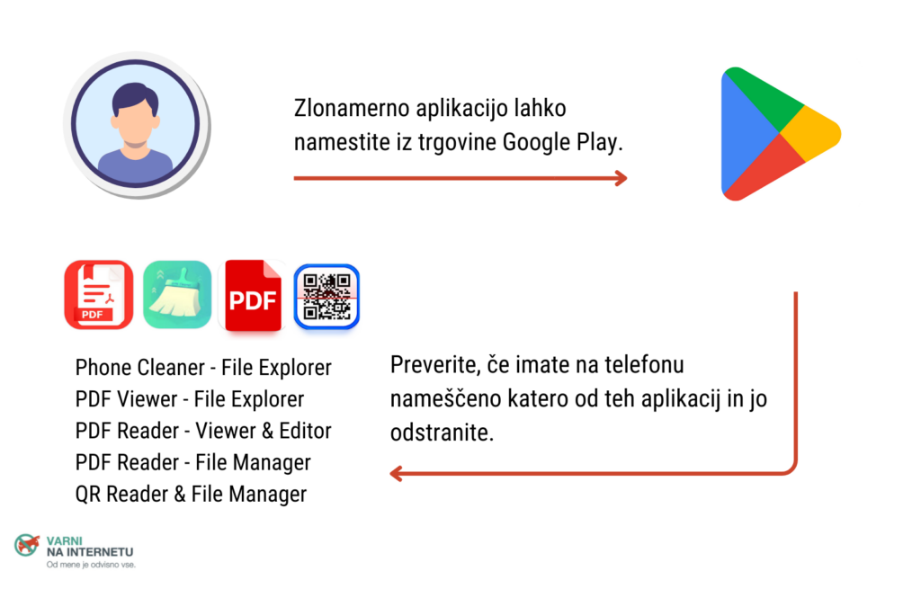 Slika prikazuje, kako uporabnik naloži okuženo aplikaijo iz Google play store ter poziv, da preveri, če ima na telefonu naloženo katero od škodljivih aplikacij.