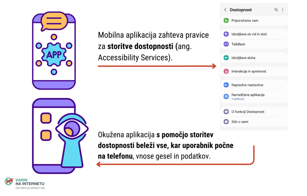 Grafika prikazuje, kako aplikacija s pomočjo storitev dostopnosti, dostopa do vseh podatkov v telefonu in jih posreduje napadalcu.